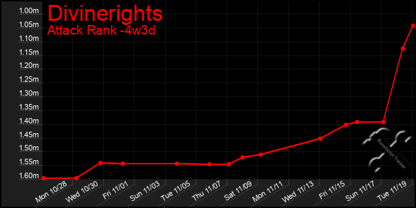 Last 31 Days Graph of Divinerights