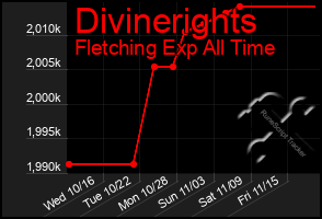 Total Graph of Divinerights