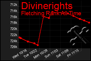 Total Graph of Divinerights