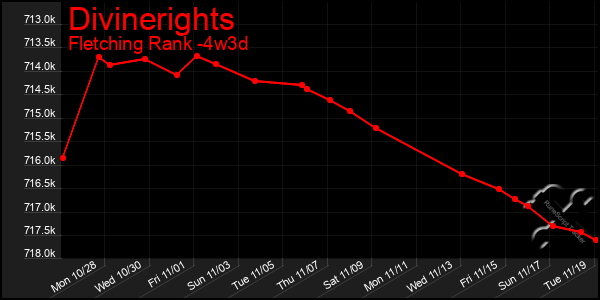 Last 31 Days Graph of Divinerights