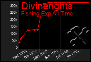 Total Graph of Divinerights