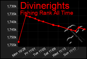 Total Graph of Divinerights