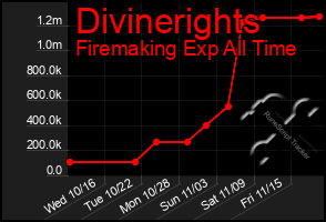 Total Graph of Divinerights