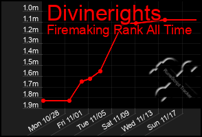 Total Graph of Divinerights