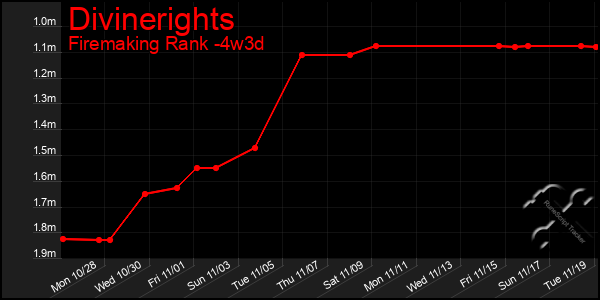 Last 31 Days Graph of Divinerights