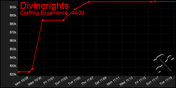 Last 31 Days Graph of Divinerights