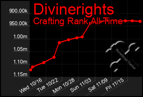 Total Graph of Divinerights