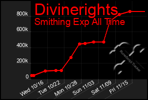 Total Graph of Divinerights