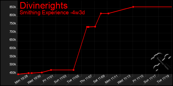 Last 31 Days Graph of Divinerights