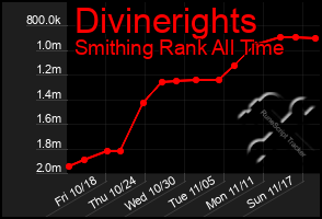 Total Graph of Divinerights