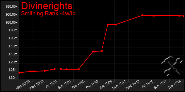 Last 31 Days Graph of Divinerights