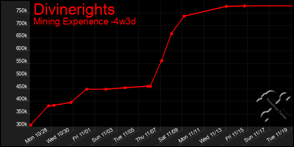 Last 31 Days Graph of Divinerights