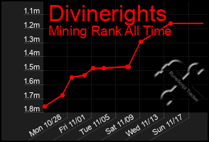 Total Graph of Divinerights