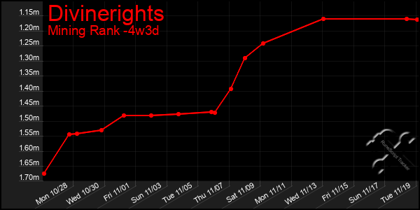 Last 31 Days Graph of Divinerights