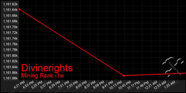 Last 7 Days Graph of Divinerights