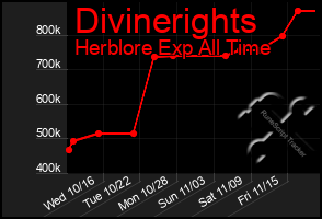 Total Graph of Divinerights