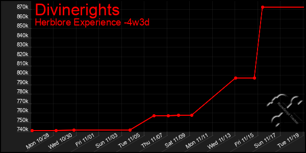 Last 31 Days Graph of Divinerights