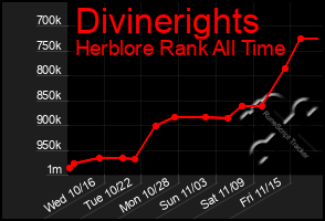 Total Graph of Divinerights