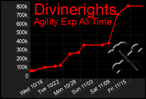 Total Graph of Divinerights