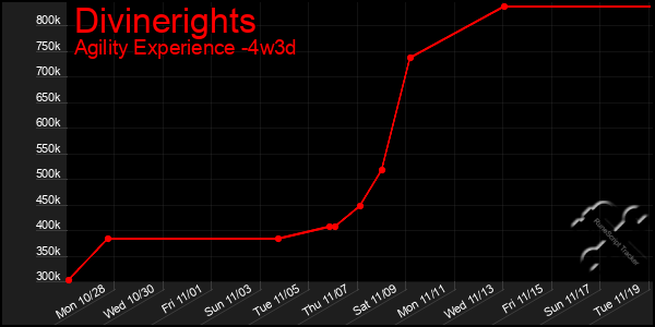 Last 31 Days Graph of Divinerights