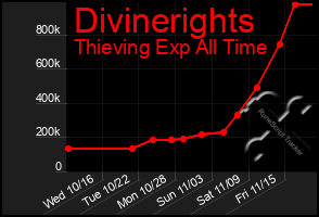 Total Graph of Divinerights