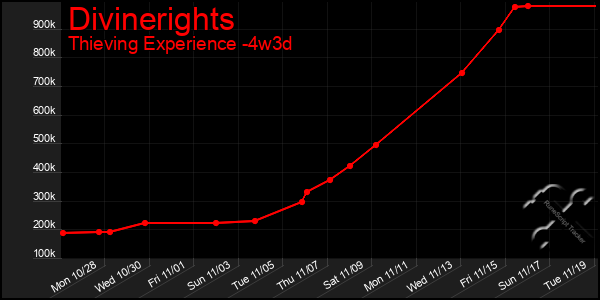 Last 31 Days Graph of Divinerights