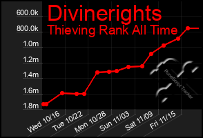 Total Graph of Divinerights