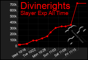 Total Graph of Divinerights