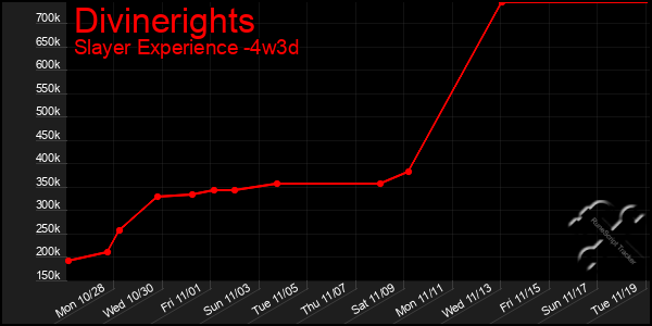 Last 31 Days Graph of Divinerights