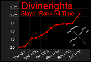 Total Graph of Divinerights