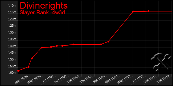 Last 31 Days Graph of Divinerights