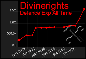 Total Graph of Divinerights