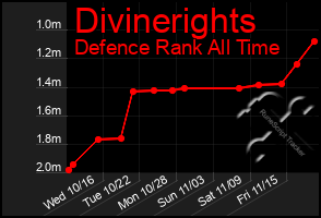 Total Graph of Divinerights