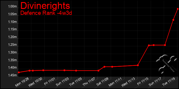 Last 31 Days Graph of Divinerights