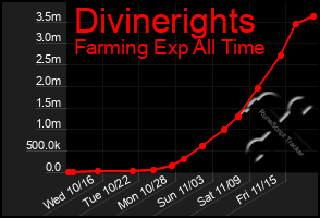 Total Graph of Divinerights