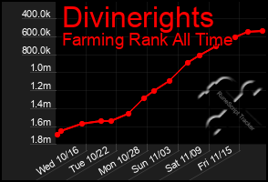 Total Graph of Divinerights