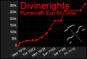 Total Graph of Divinerights