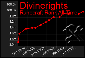 Total Graph of Divinerights