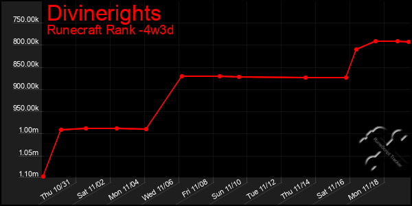 Last 31 Days Graph of Divinerights