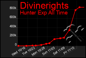 Total Graph of Divinerights