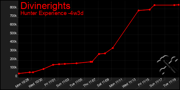 Last 31 Days Graph of Divinerights