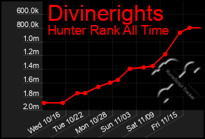 Total Graph of Divinerights