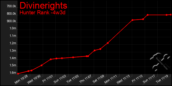 Last 31 Days Graph of Divinerights