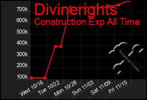 Total Graph of Divinerights