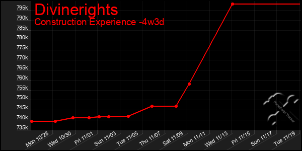 Last 31 Days Graph of Divinerights