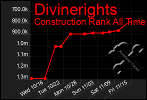 Total Graph of Divinerights