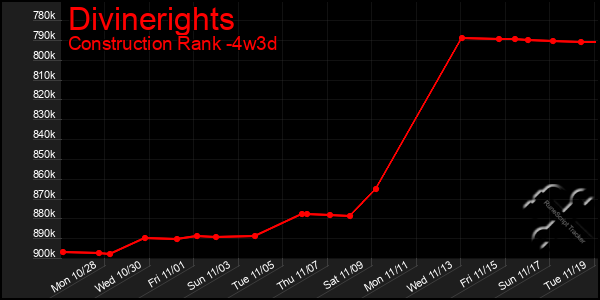 Last 31 Days Graph of Divinerights