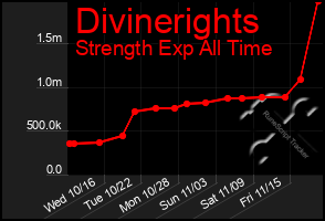 Total Graph of Divinerights