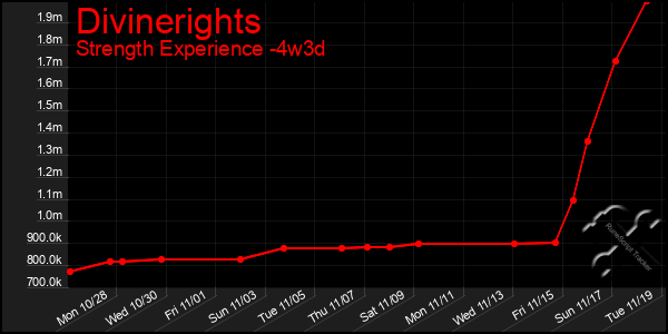 Last 31 Days Graph of Divinerights