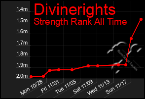 Total Graph of Divinerights